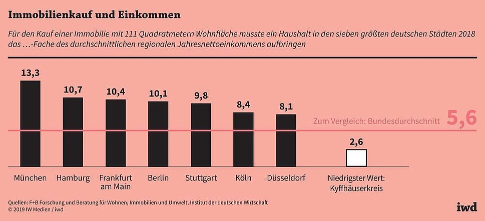 Für den Kauf einer Immobilie mit 111 Quadratmetern Wohnfläche musste ein Haushalt in den sieben größten deutschen Städten 2018 so viele durchschnittliche regionale Jahresnettoeinkommen aufbringen