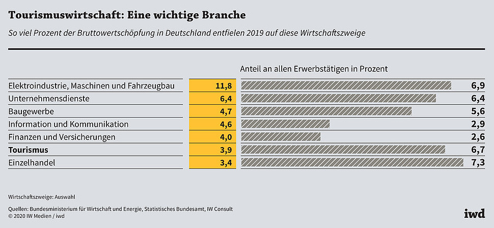 So viel Prozent der Bruttowertschöpfung in Deutschland entfielen 2019 auf diese Wirtschaftszweige