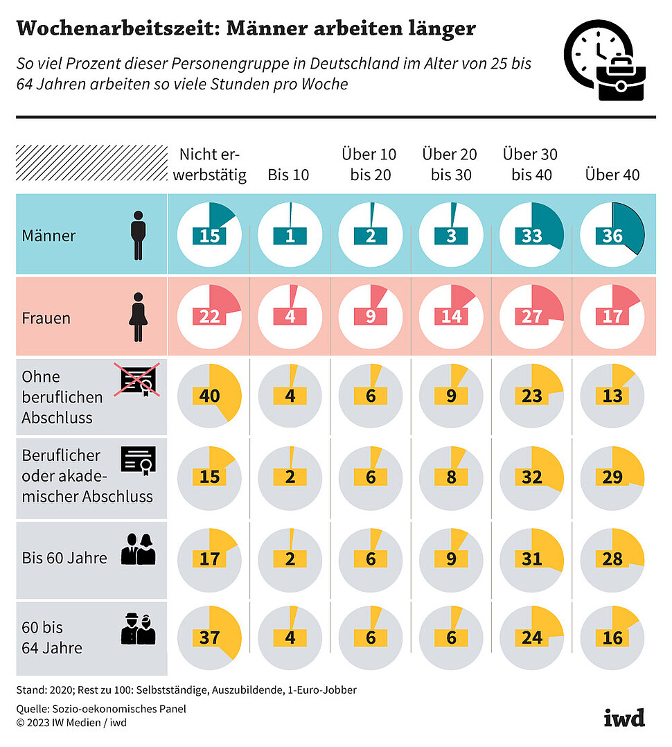 So viel Prozent dieser Personengruppe in Deutschland im Alter von 25 bis 64 Jahren arbeiten so viele Stunden pro Woche