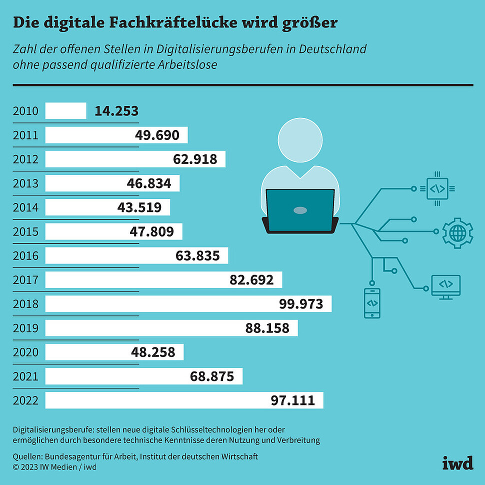 Zahl der offenen Stellen in Digitalisierungsberufen in Deutschland ohne passend qualifizierte Arbeitslose