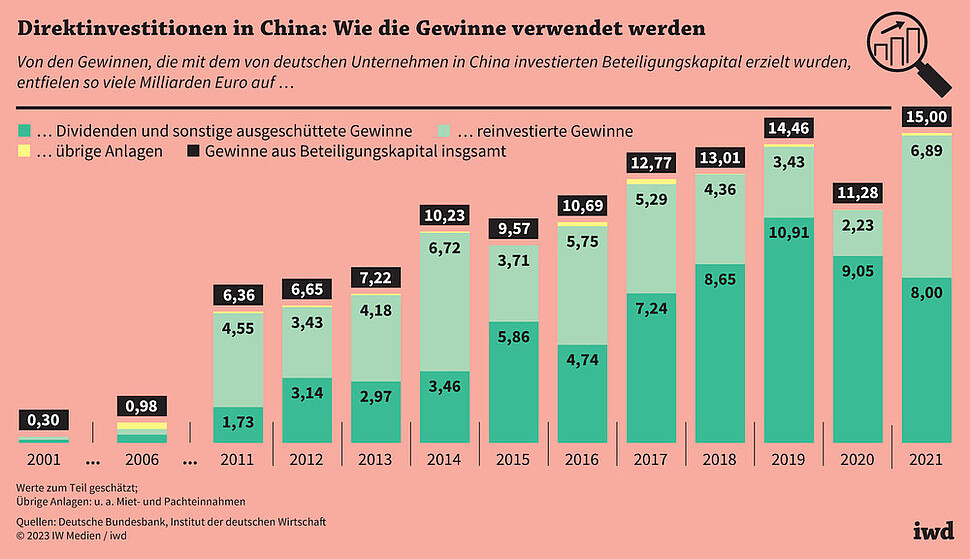 Von den Gewinnen, die mit dem von deutschen Unternehmen in China investierten Beteiligungskapital erzielt wurden, entfielen so viele Milliarden Euro auf diese Verwendungszwecke