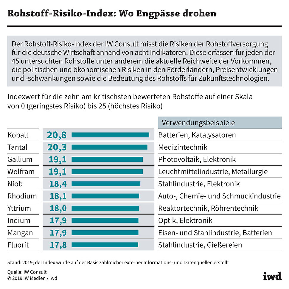 Der Rohstoff-Risiko-Index der IW Consult misst die Risiken der Rohstoffversorgung für die deutsche Wirtschaft