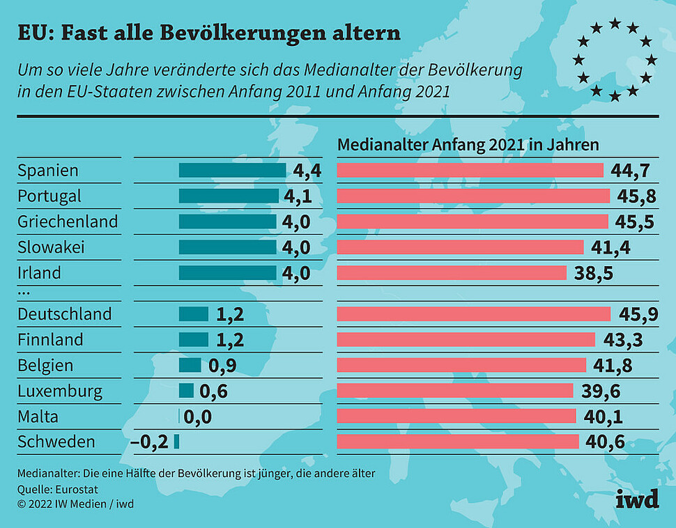 Um so viele Jahre veränderte sich das Medianalter der Bevölkerung in den EU-Staaten zwischen Anfang 2011 und Anfang 2021