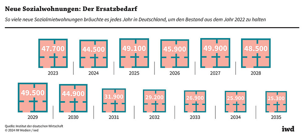 So viele neue Sozialmietwohnungen bräuchte es jedes Jahr in Deutschland, um den Bestand aus dem Jahr 2022 zu halten