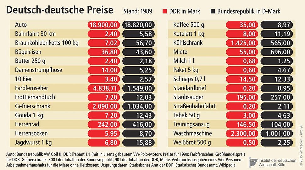 Preise in der DDR umd im Westen im Jahr 1989