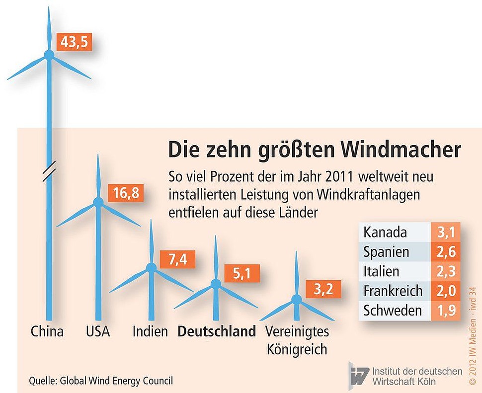 Lesitungsanteile der weltweit neu installiereten Windkraftanlagen