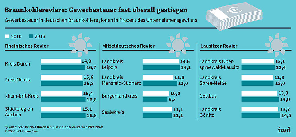 Gewerbesteuer in deutschen Braunkohleregionen in Prozent des Unternehmensgewinns
