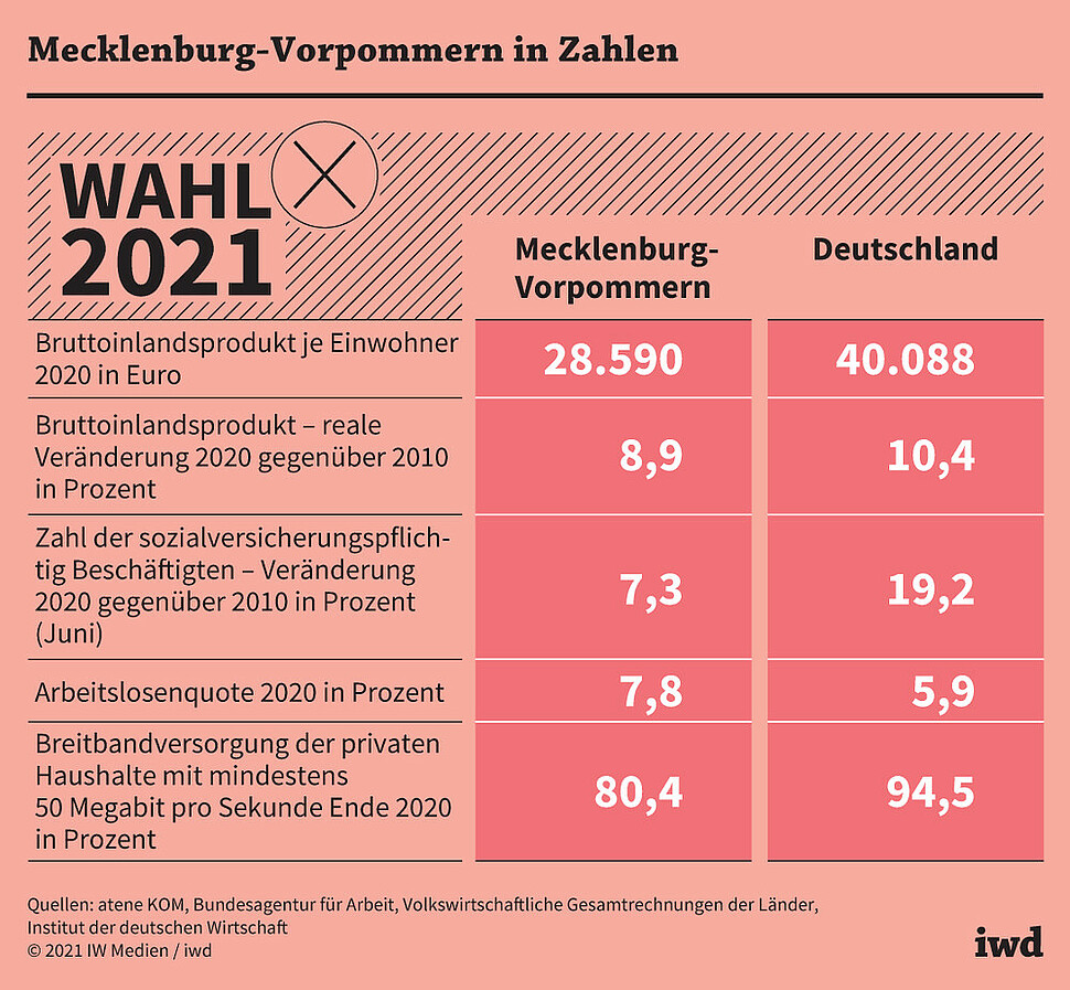 Vergleich wichtiger wirtschaftlicher Kennziffern mit dem gesamtdeutschen Durchschnitt anlässlich der Wahl 2021