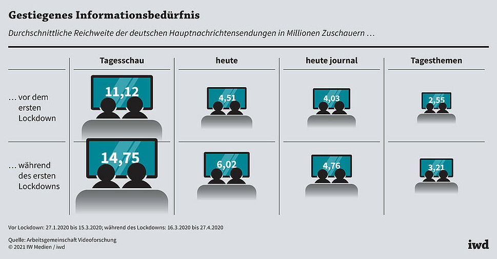 Durchschnittliche Reichweite der deutschen Hauptnachrichtensendungen in Millionen Zuschauern