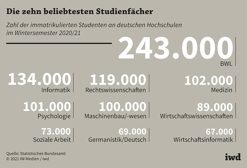 Zahl der immatrikulierten Studenten an deutschen Hochschulen im Wintersemester 2020/21