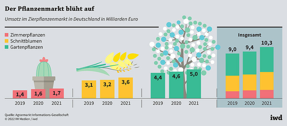Umsatz im Zierpflanzenmarkt in Deutschland in Milliarden Euro