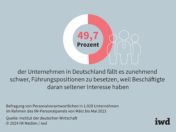 49,7 Prozent der Unternehmen in Deutschland fällt es zunehmend schwer, Führungspositionen zu besetzen, weil Beschäftigte daran seltener Interesse haben