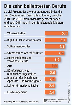 Die zehn beliebtesten Berufe der erwerbstätigen Ausländer in Deutschland.