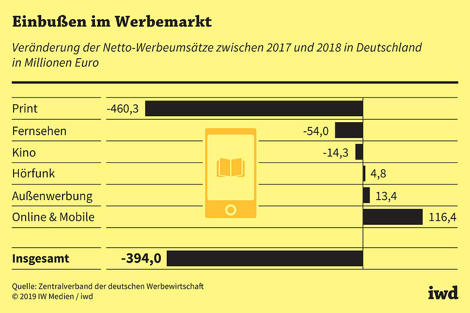 Veränderung der Netto-Werbeumsätze in Deutschland zwischen 2017 und 2018 in Millionen Euro