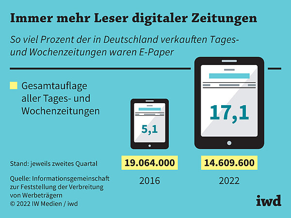 So viel Prozent der in Deutschland verkauften Tages- und Wochenzeitungen waren E-Paper