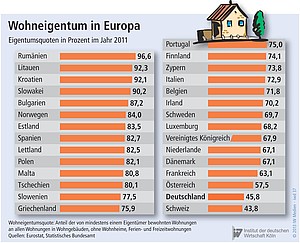Eigentumsquoten in Europa.