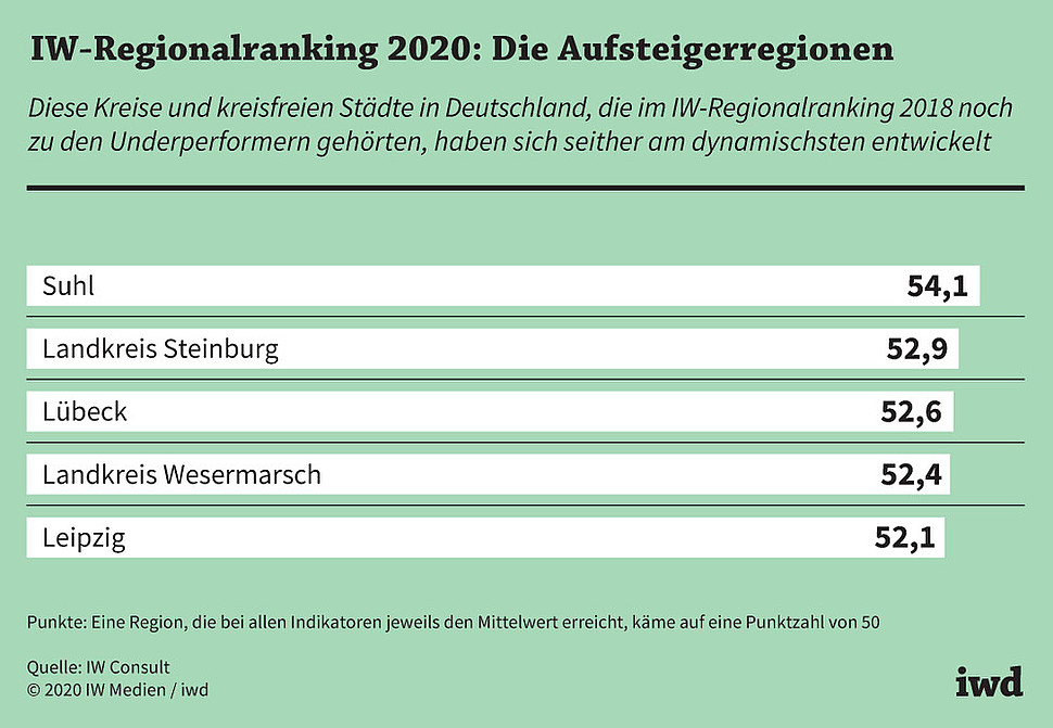 Diese Kreise und kreisfreien Städte in Deutschland, die im IW-Regionalranking 2018 zu den Underperformern gehörten, haben sich seither am dynamischsten entwickelt