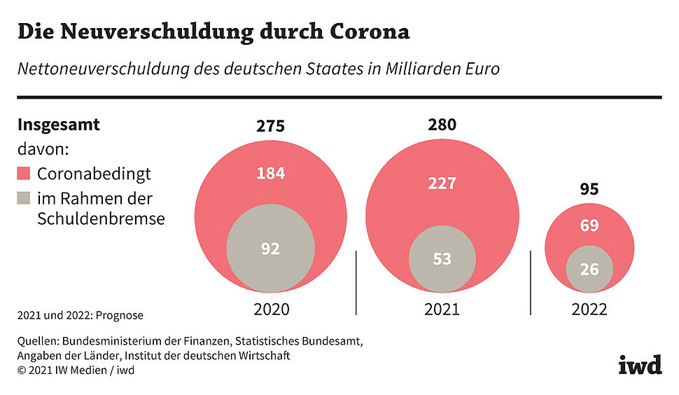 Nettoneuverschuldung des deutschen Staates in Milliarden Euro