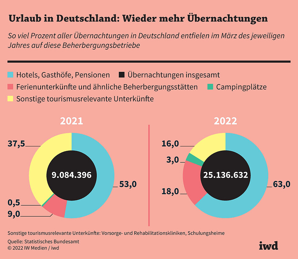 So viel Prozent aller Übernachtungen in Deutschland entfielen im März des jeweiligen Jahres auf diese Beherbergungsbetriebe