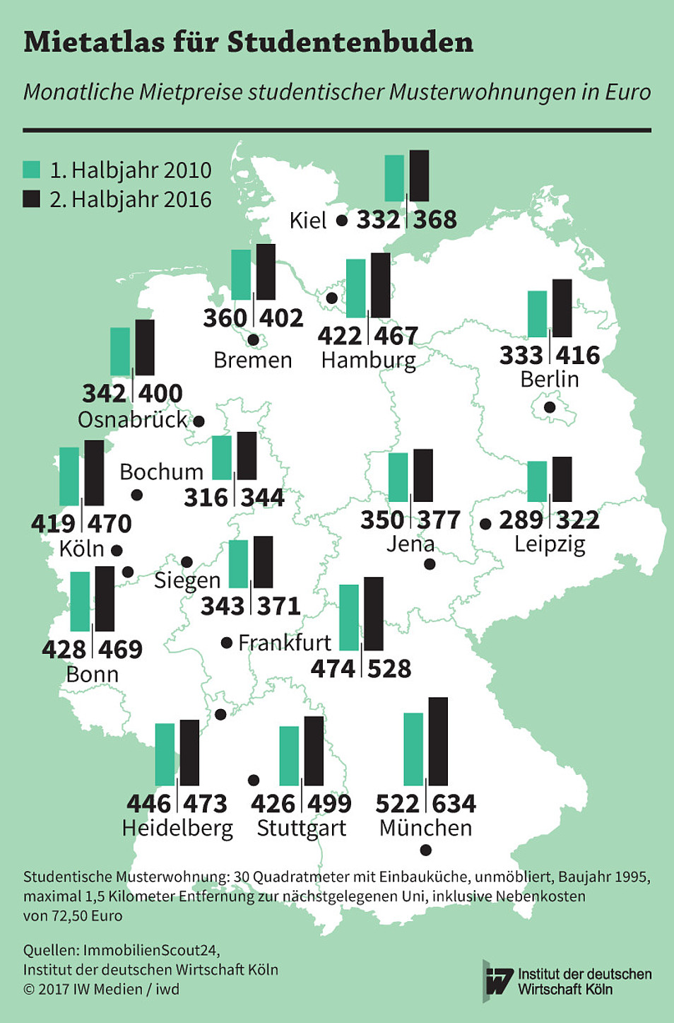 Monatlliche Mietpreise für Studentenwohnungen in Euro im Jahr 2010 und 2016