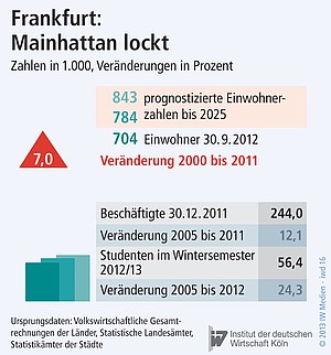 Erwartete Einwohnerzahl in Frankfurt am Main.
