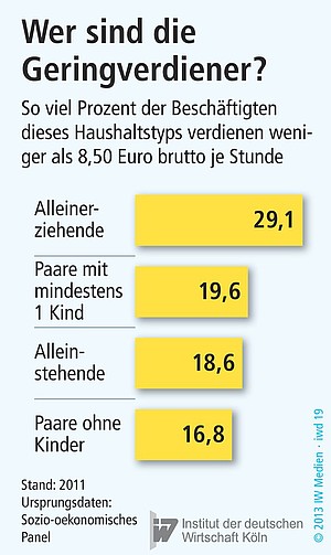 Anteil der Beschäftigten verschiedener Haushaltstypen, die weniger als 8,50 Euro verdienten.