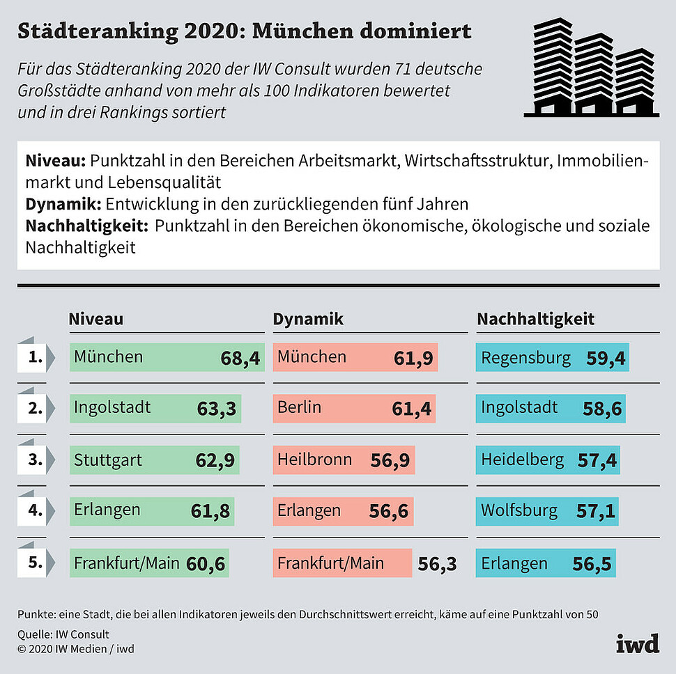 Für das Städteranking 2020 der IW Consult wurden 71 deutsche Großstädte bewertet und in drei Rankings sortiert