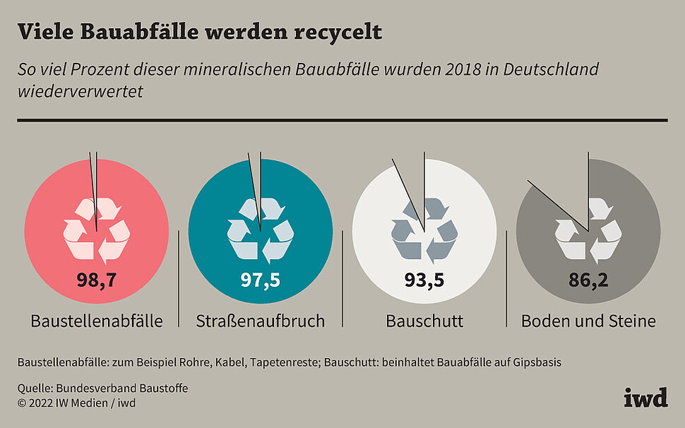 So viel Prozent dieser mineralischen Bauabfälle wurde 2018 in Deutschland wiederverwertet