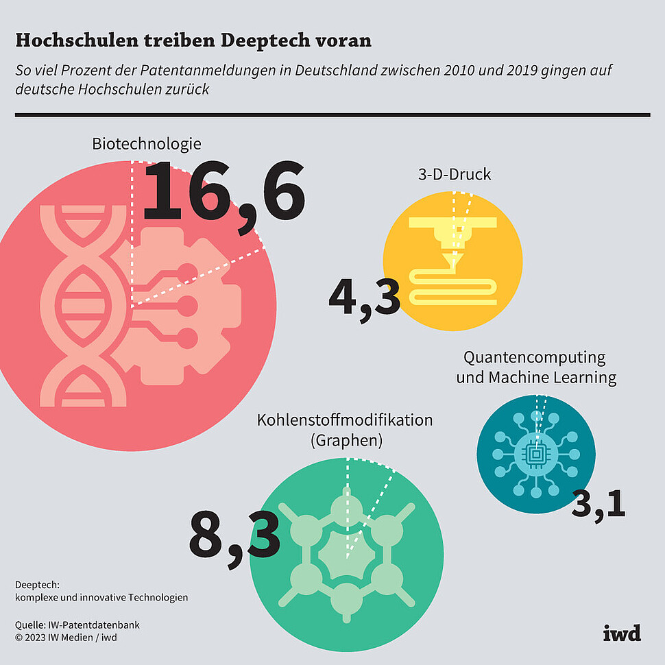 So viel Prozent der Patentanmeldungen in Deutschland zwischen 2010 und 2019 gingen auf deutsche Hochschulen zurück