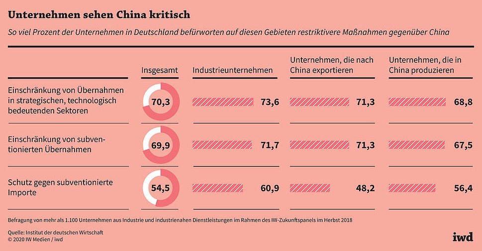 So viel Prozent der Unternehmen in Deutschland befürworten auf diesen Gebieten restriktivere Maßnahmen gegenüber China