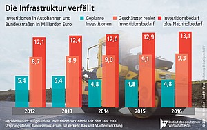Investitionen in Autobahnen und Bundesstraßen.