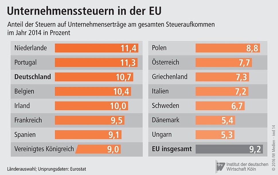 Anteil der Steuern auf Unternehmenserträge am gesamten Steueraufkommen für ausgewählte EU-Länder im Jahr 2014 in Prozent