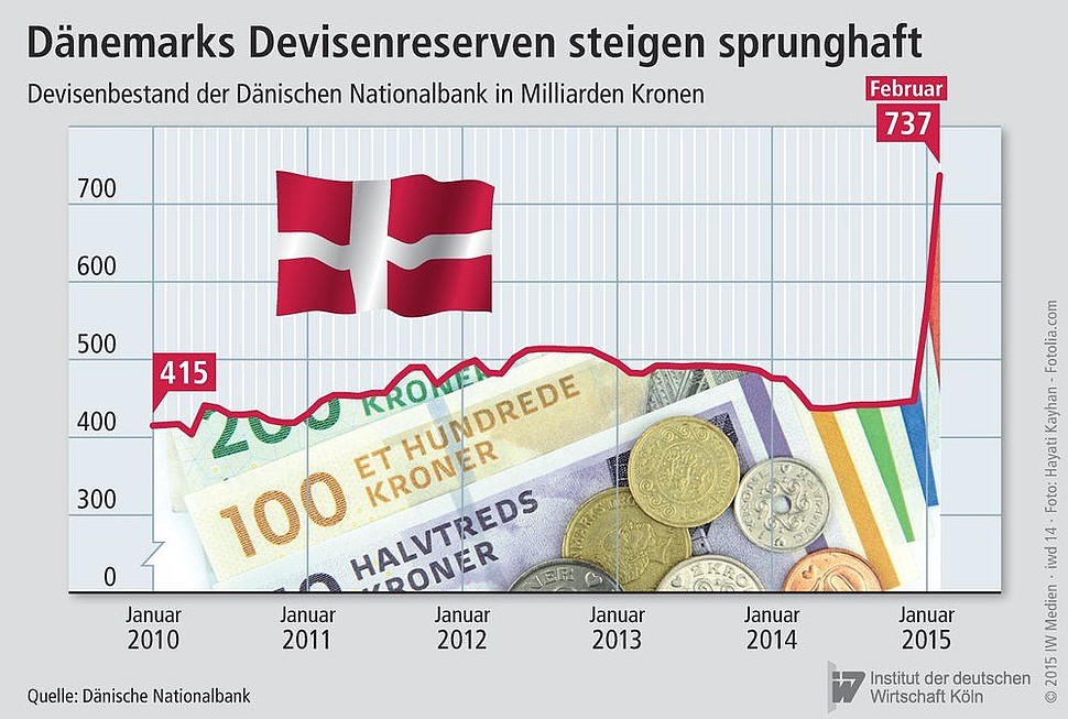 Devisenbestand der Dänischen Nationalbank