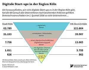 Art der digitalen Start-ups in der Region Köln
