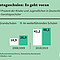 So viel Prozent der Kinder und Jugendlichen in Deutschland waren Ganztagsschüler