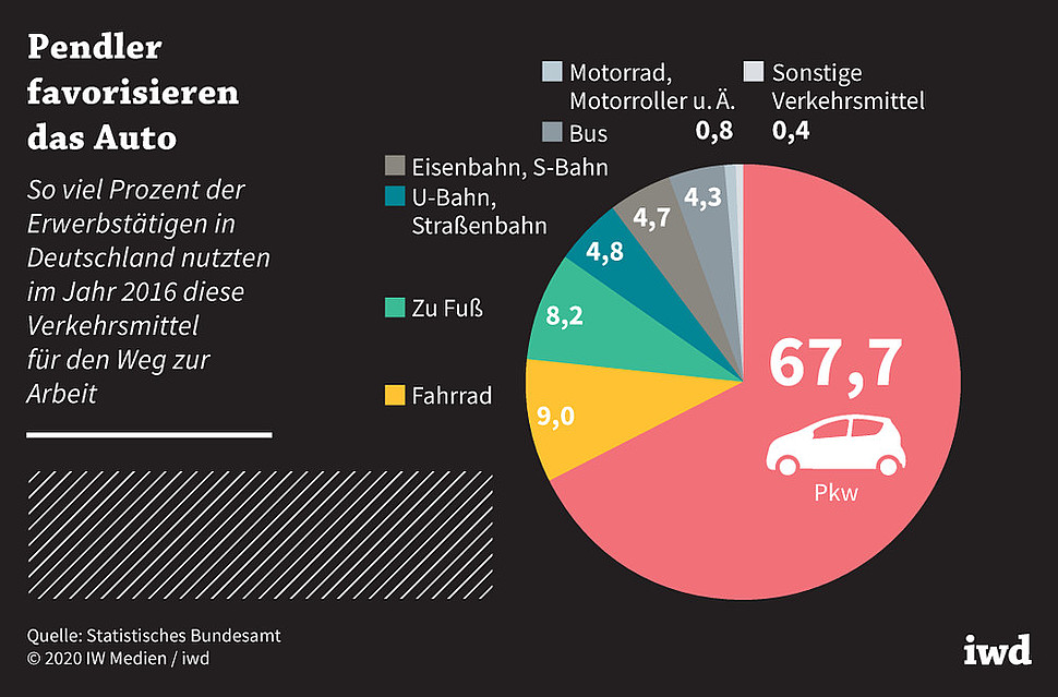 So viel Prozent der Erwerbstätigen in Deutschland nutzten im Jahr 2016 diese Verkehrsmittel für den Weg zur Arbeit