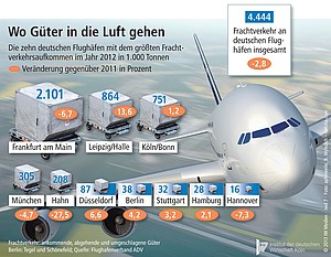 Das Frachtverkehrsaufkommen der deutschen Flughäfen.