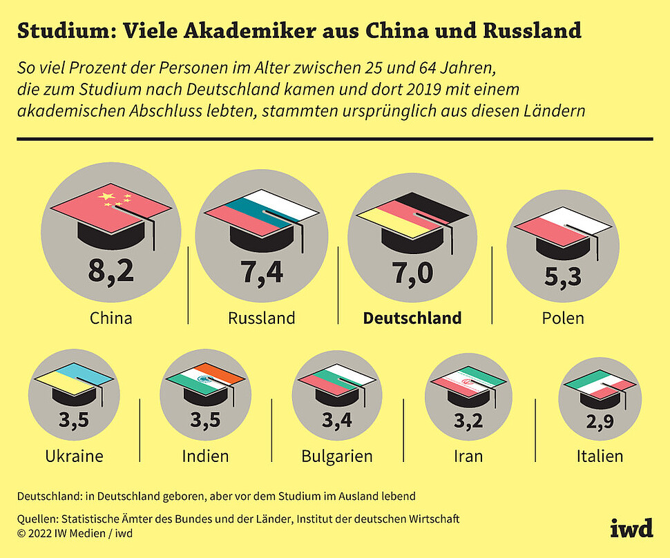 So viel Prozent der Personen im Alter zwischen 25 und 64 Jahren, die zum Studium nach Deutschland kamen und dort 2019 mit einem akademischen Abschluss lebten, stammten ursprünglich aus diesen Ländern