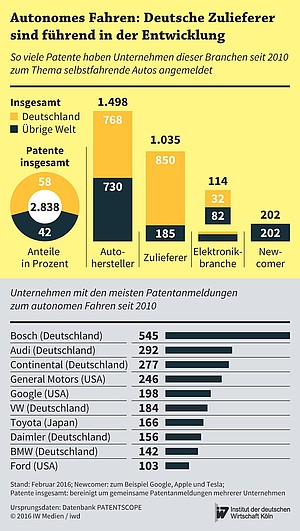 Weltweite Patentanmeldungen seit 2010 zum autonomen Fahren nach Branchen und Unternehmen