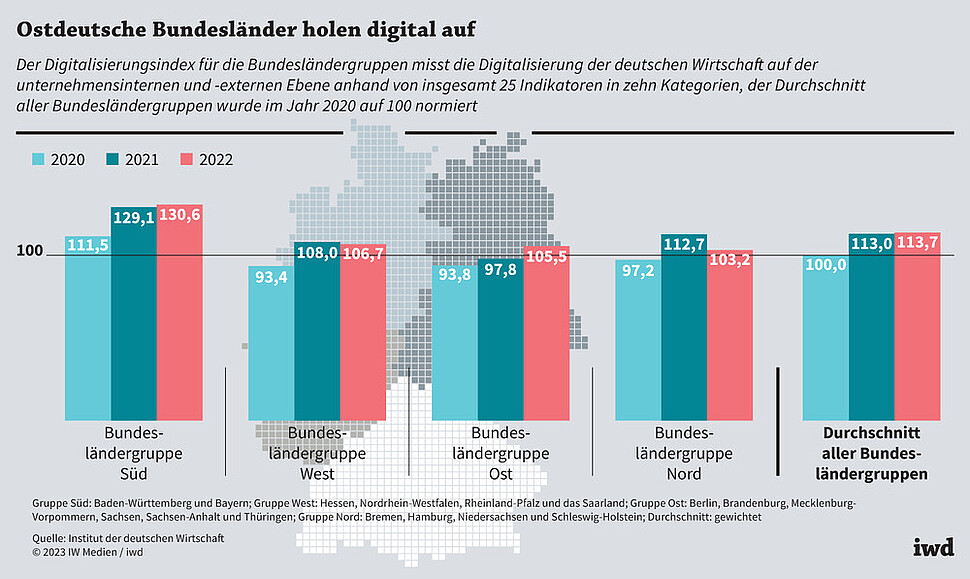 Der Digitalisierungsindex für die Bundesländergruppen misst die Digitalisierung der deutschen Wirtschaft auf der unternehmensinternen und -externen Ebene anhand von insgesamt 25 Indikatoren in zehn Kategorien