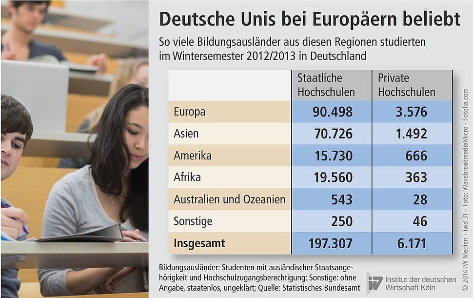 Herkunft von Bildungsausländer in deutschen Hochschulen