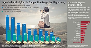 Anteil der arbeitslosen Jugendlichen in Europa.