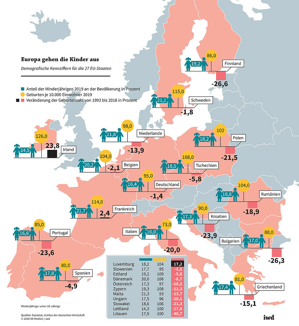 Demografische Kennziffern für die 27 EU-Staaten