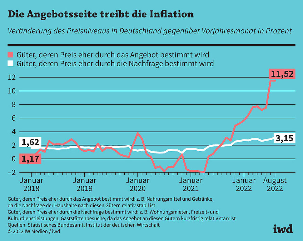 Veränderung des Preisniveaus in Deutschland gegenüber Vorjahresmonat in Prozent