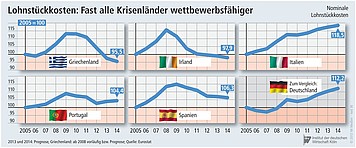 Nominale Lohnstückkosten in den EU-Krisenländern.