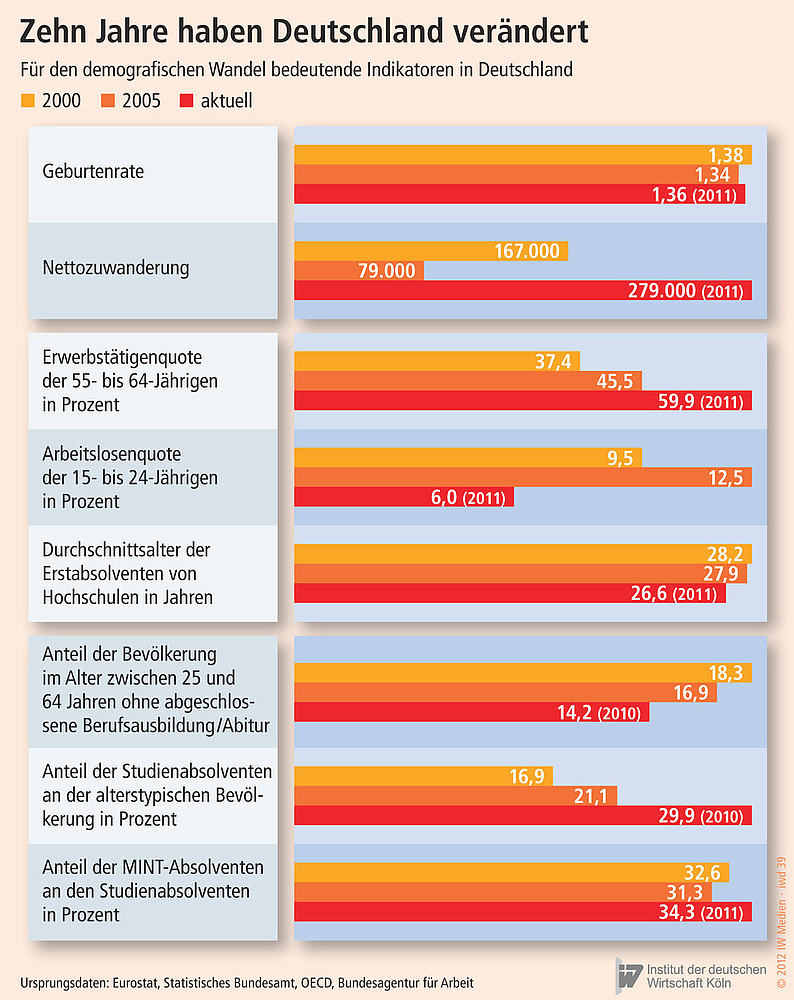 Für den demografischen Wandel bedeutende Indikatoren in Deutschland aus den Jahren 2000, 2005 und 2011.