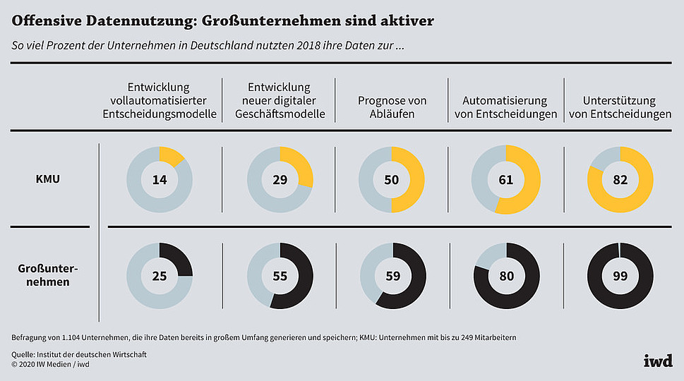 So viel prozent der Unternehmen in Deutschland nutzten 2018 ihre Daten zur...