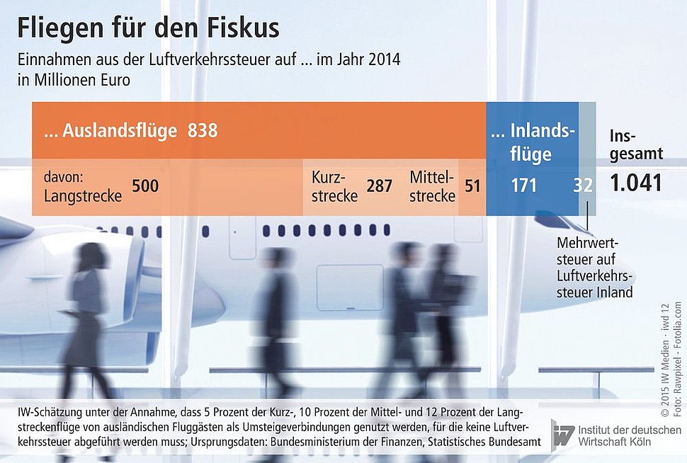 Einnahmen aus der Luftverkehrssteuer nach Flugstrecken im Jahr 2014 in Millionen Euro