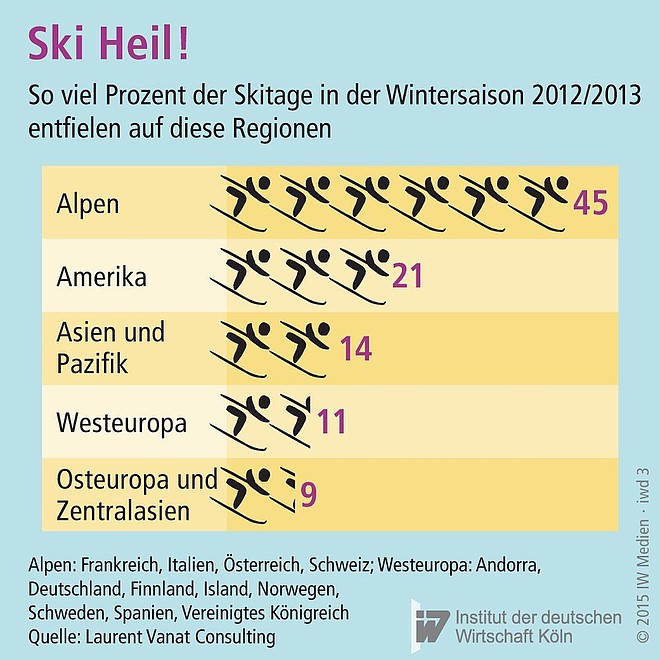 So viel Prozent der Skitage in der Wintersaison 2012/2013 entfielen auf diese Regionen
