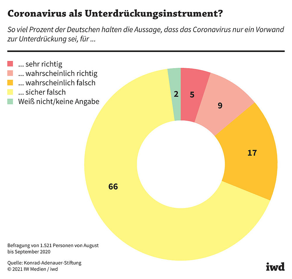 So viel Prozent der Deutschen halten die Aussage, dass das Coronavirus nur ein Instrument zur Unterdrückung sei, für...